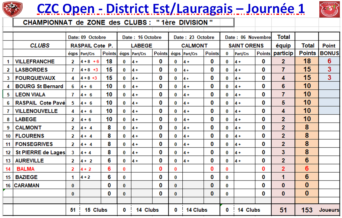 Résultats J1 CZC Féminin + Open