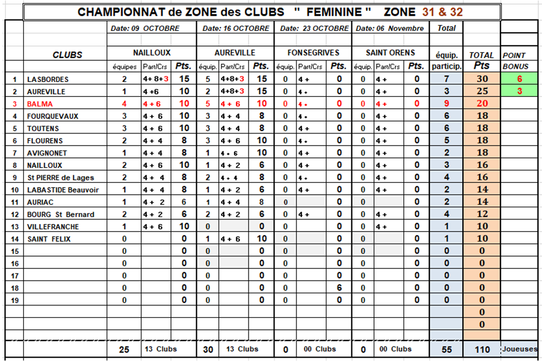 CZC Féminin + Open J2 résultats et classements CZC Féminin + Open J2 résultats et classements