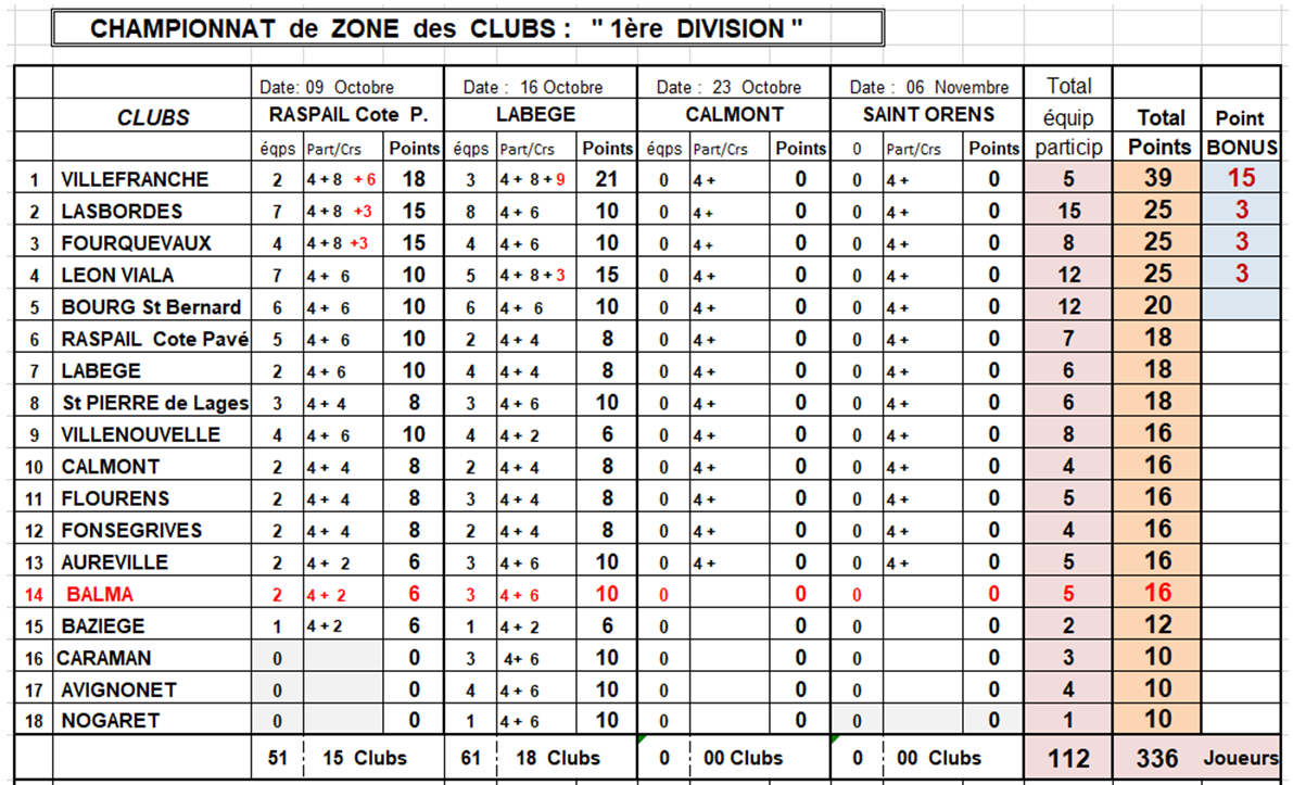 CZC Féminin + Open J2 résultats et classements