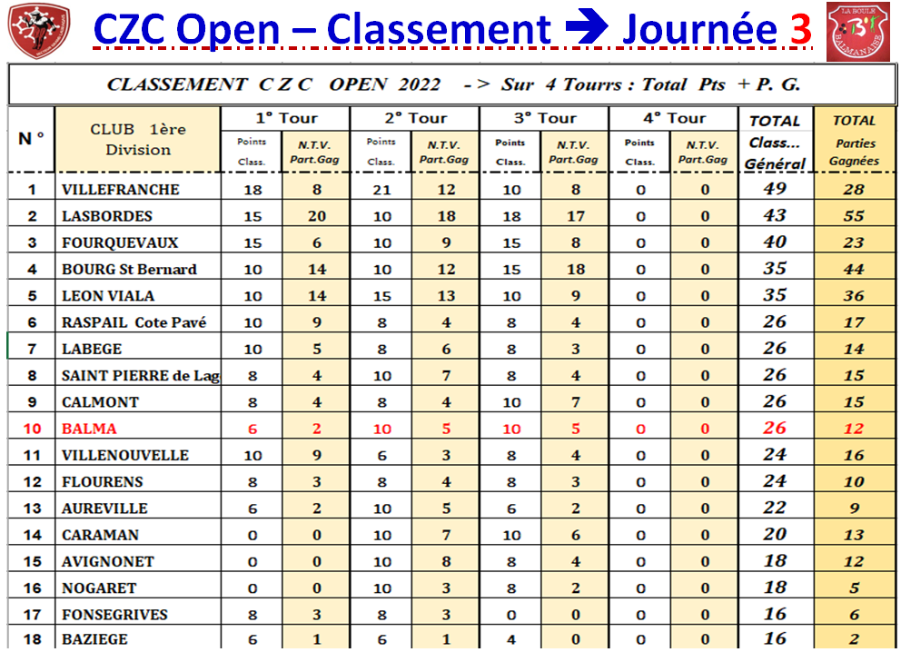 Classement J3 CZC Féminin + open