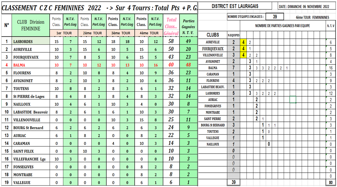 CZC Féminin + Open ==> classement final 2022