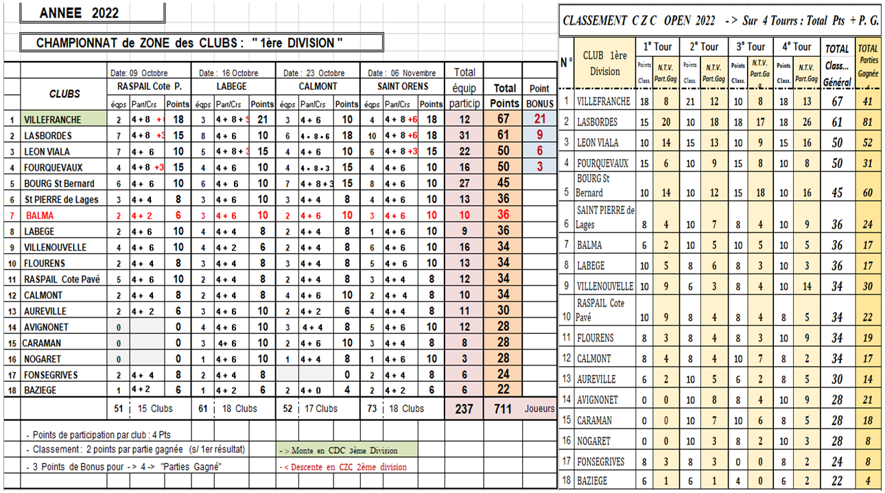 CZC Féminin + Open ==> classement final 2022