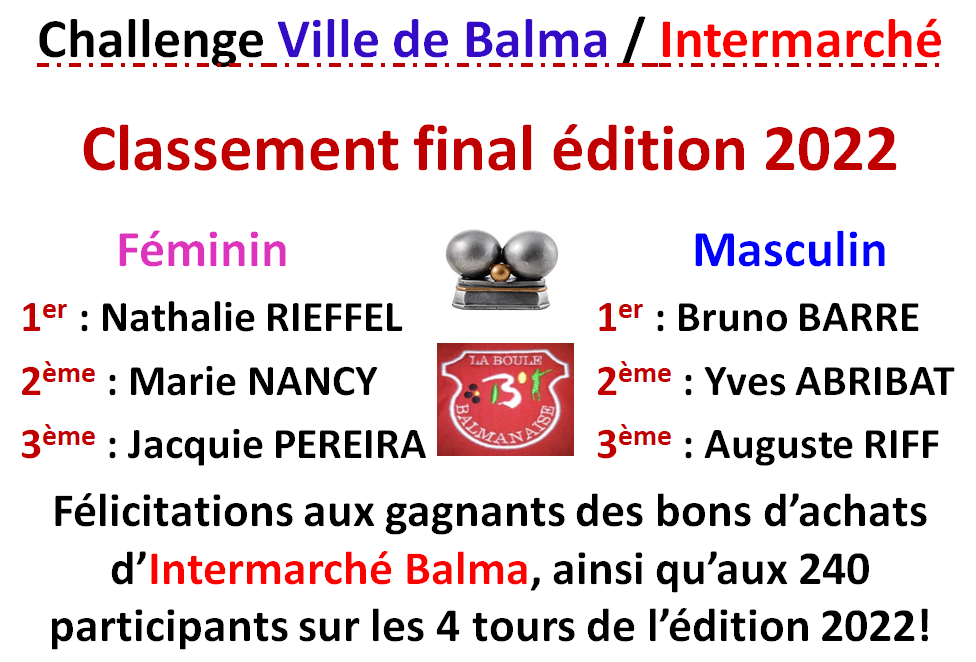 Classement final challenge ville de Balma 2022. Classement final challenge ville de Balma 2022.