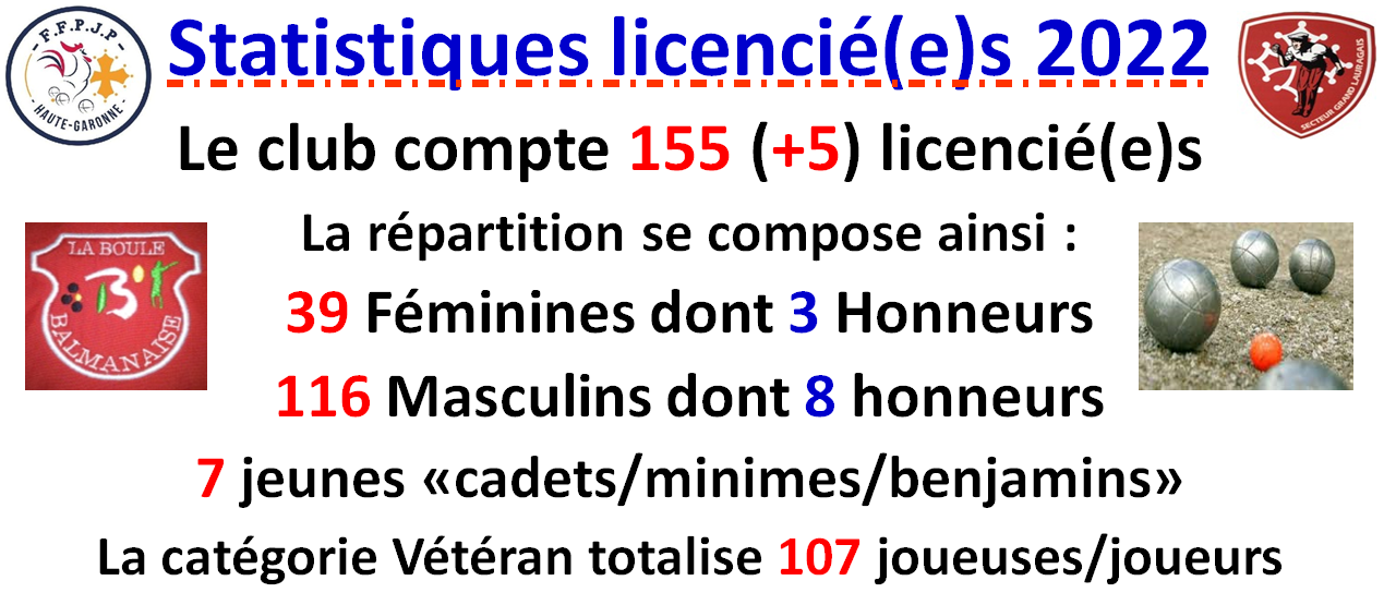Statistiques licencié(e)s LBB 2022