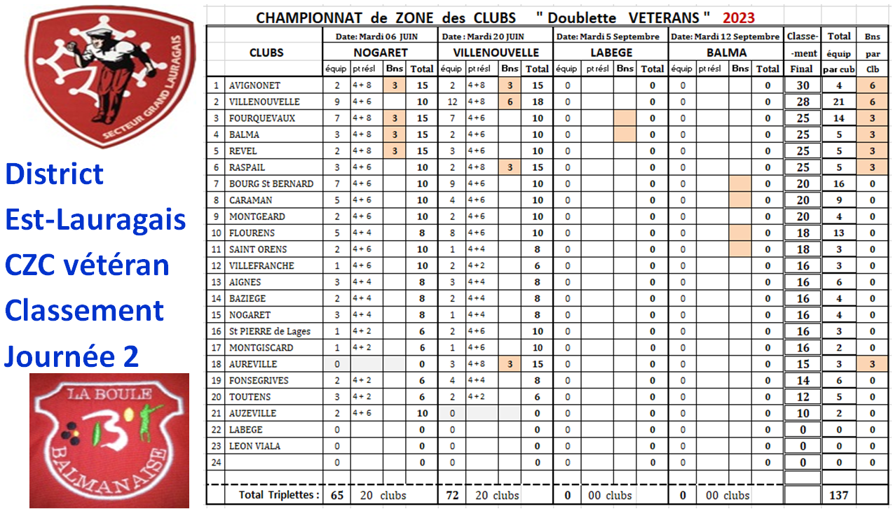 CZC vétéran Est-Lauragais J2_20/06/23