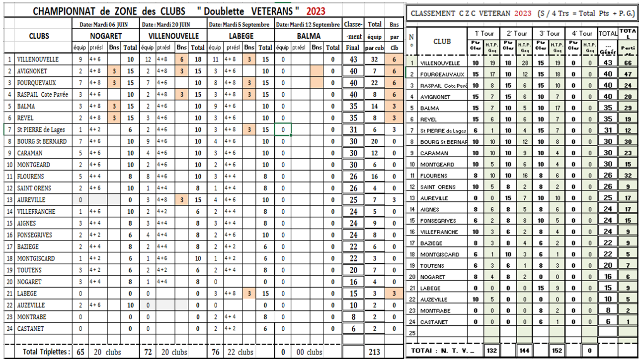 CZC Vétéran classement J3 CZC Vétéran classement J3