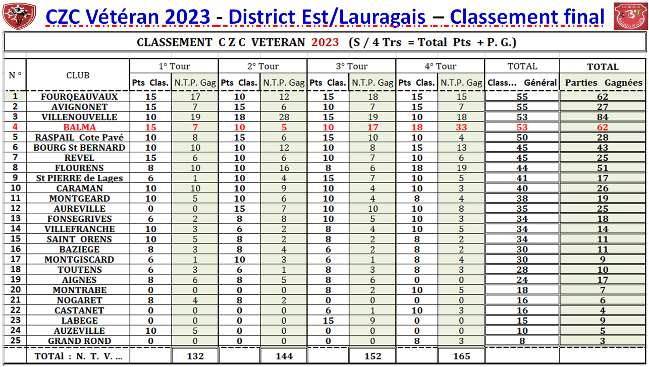 CZC Vétéran 2023 Classement final.