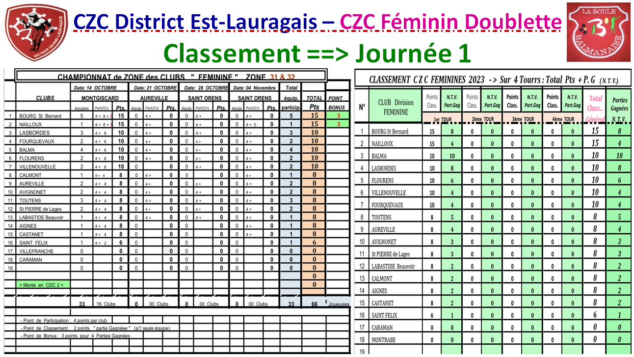 Classement J1 CZC Féminin + Open Classement J1 CZC Féminin + Open