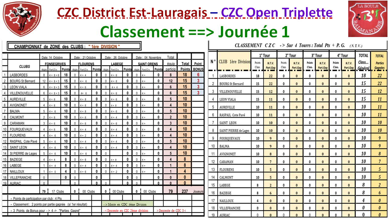 Classement J1 CZC Féminin + Open
