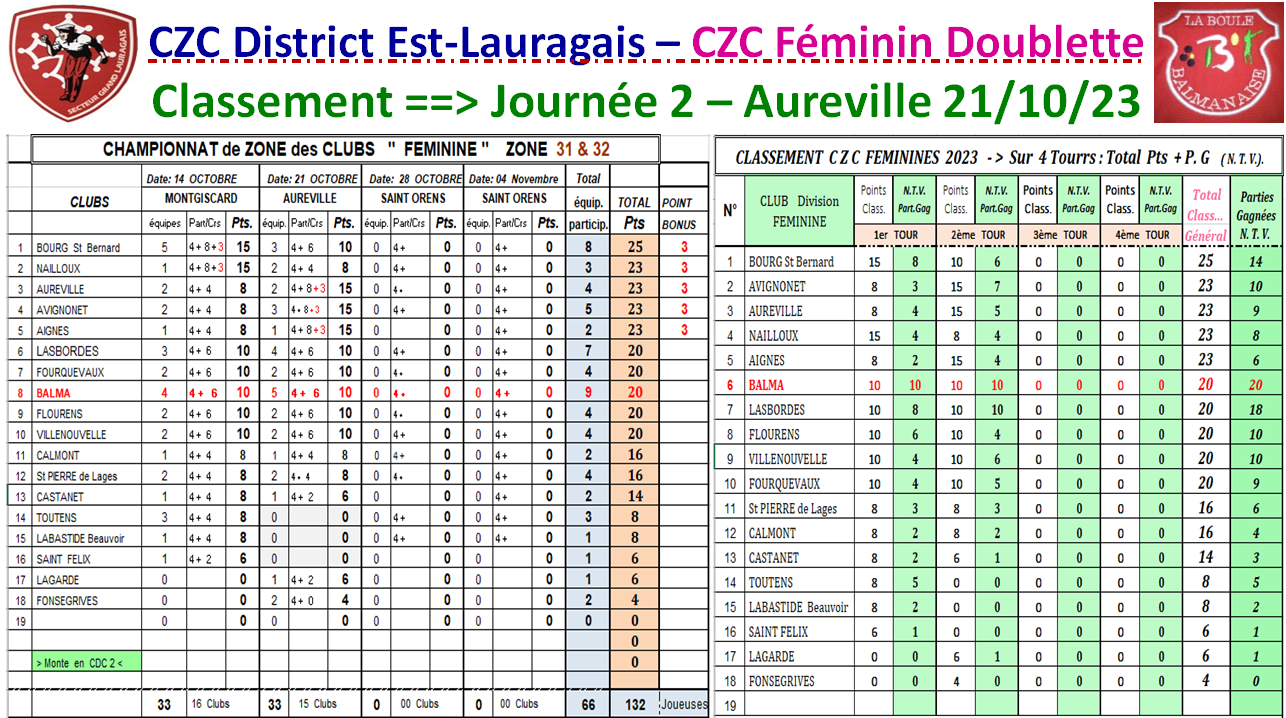 CZC Féminin + Open => Classement J2