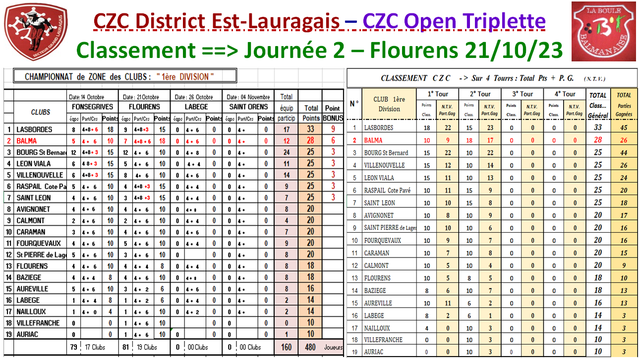 CZC Féminin + Open => Classement J2 CZC Féminin + Open => Classement J2