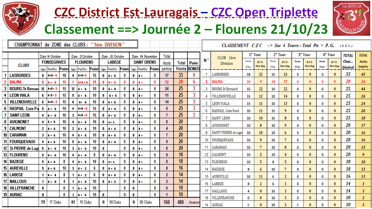 CZC Féminin + Open => Classement J2