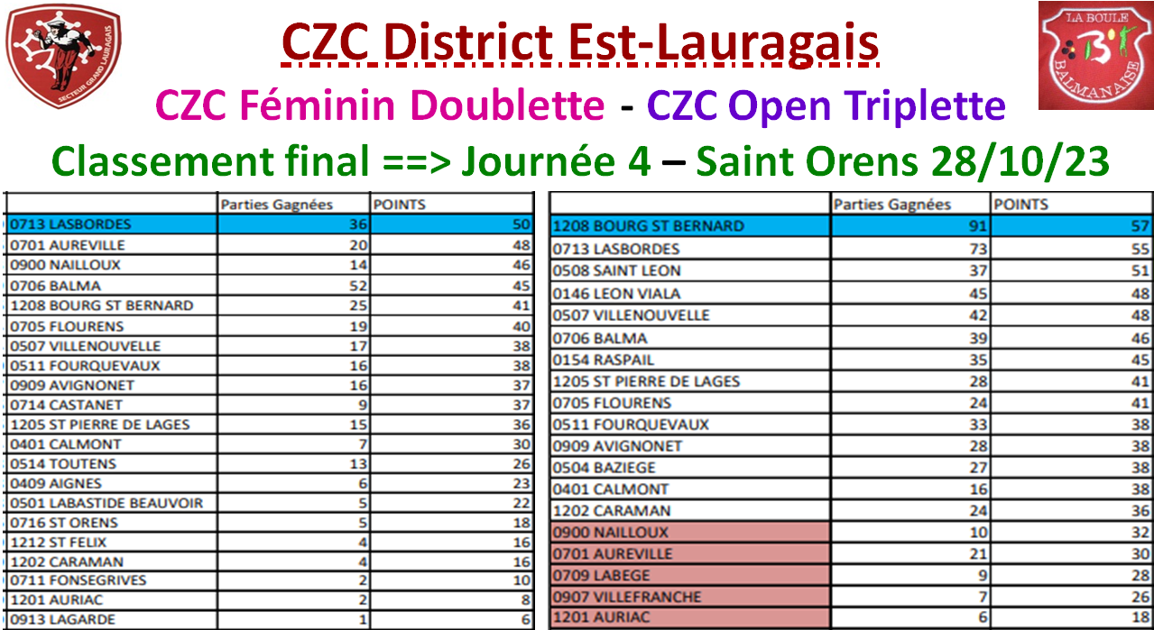 CZC J4 Féminin + Open classement final 05/11/23 CZC J4 Féminin + Open classement final 05/11/23