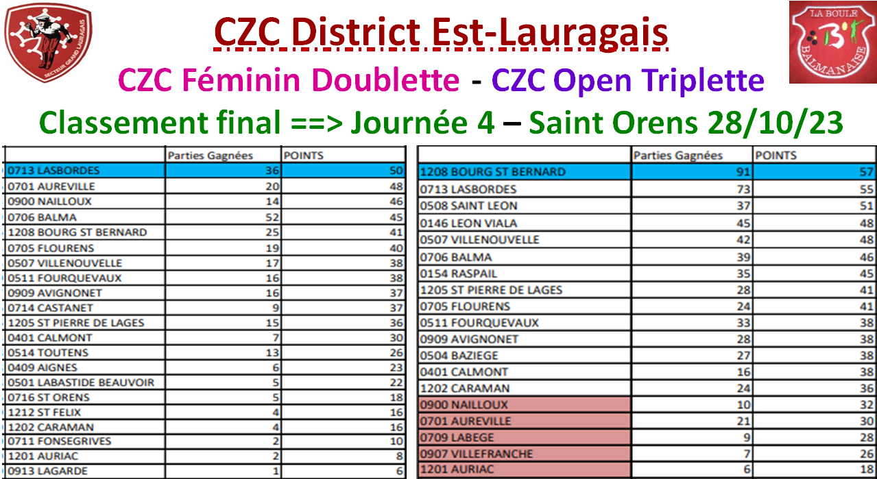 CZC J4 Féminin + Open classement final 05/11/23