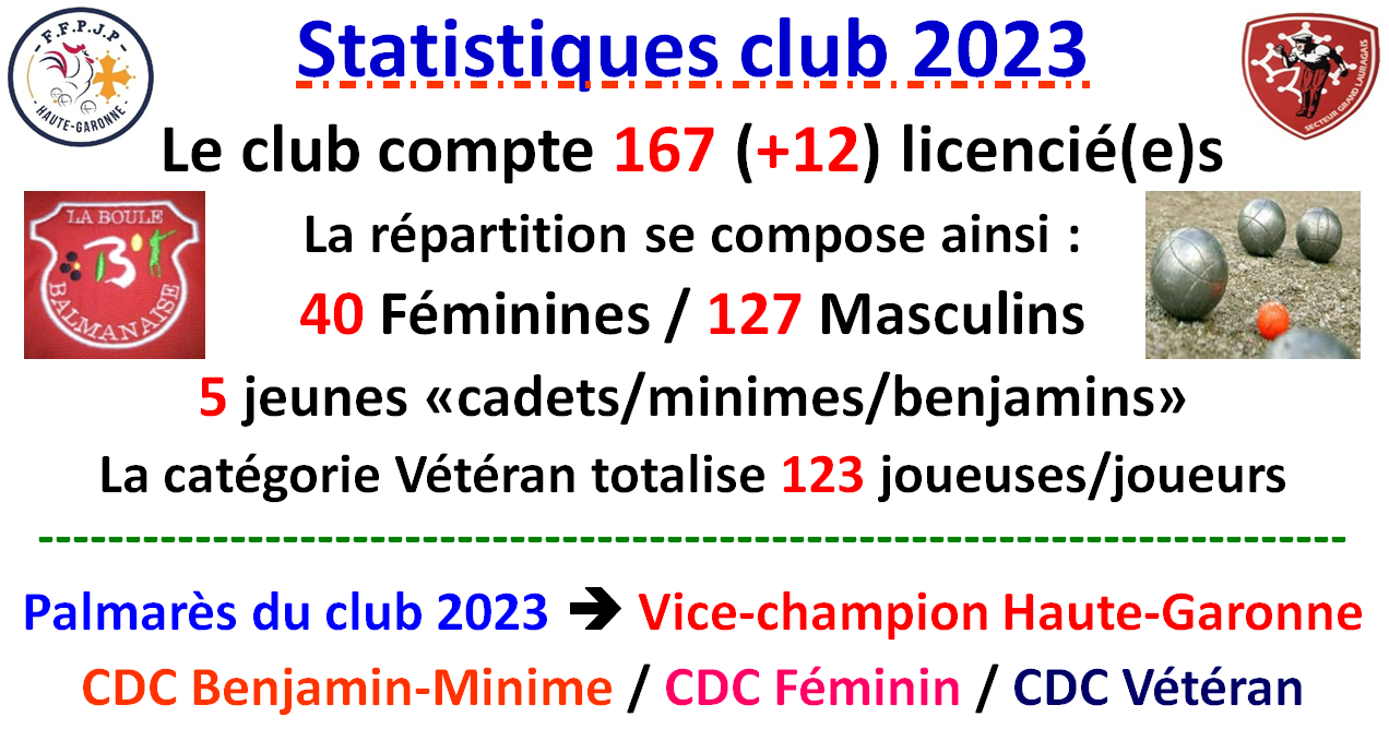 Statistiques club 2023 Statistiques club 2023