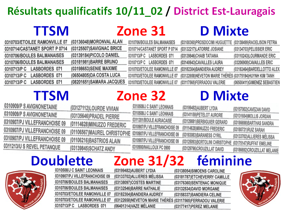 District Est-Lauragais - Qualifiés 10_11/02/24