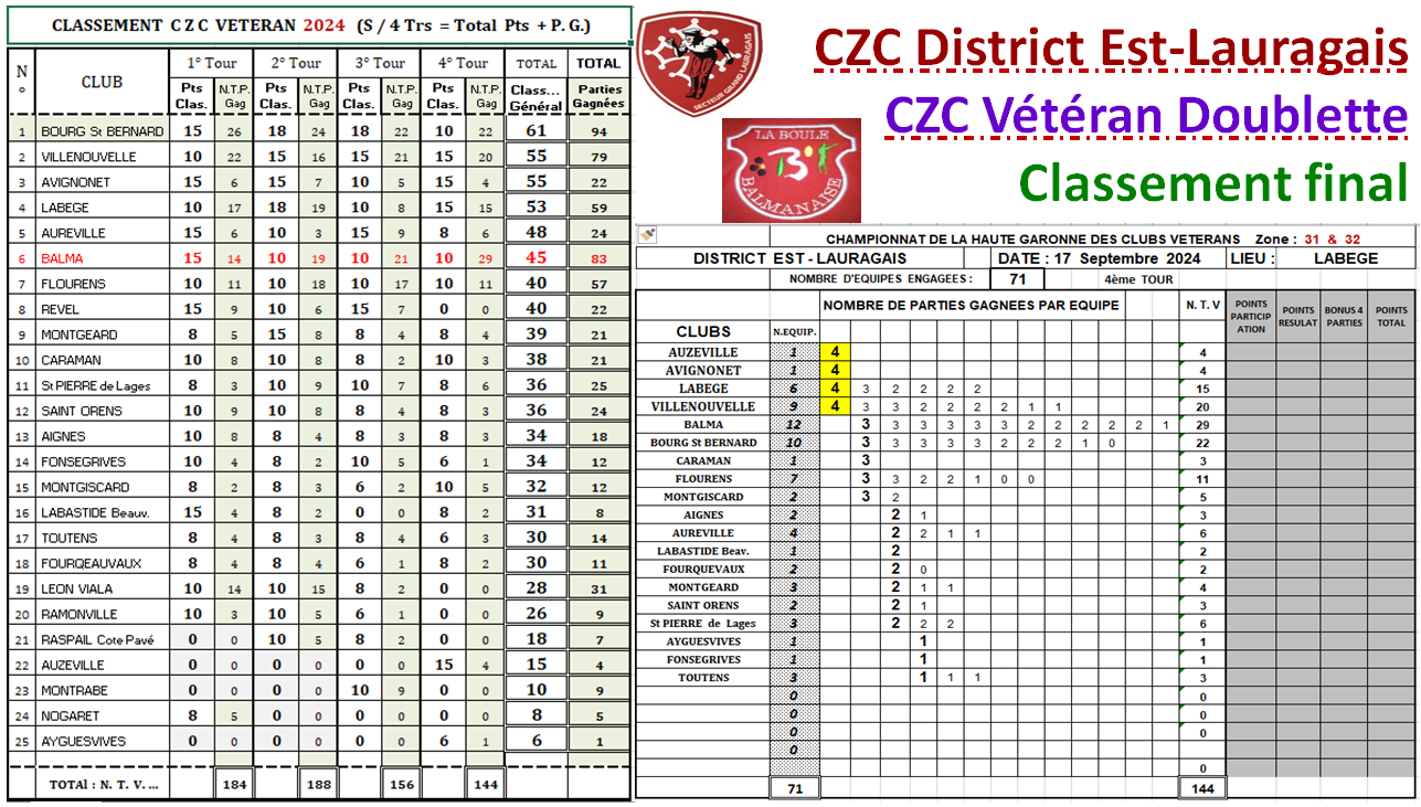 CZC Vétéran2024 - Classement final CZC Vétéran2024 - Classement final