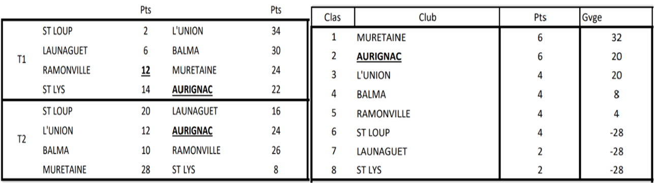 CDC Vétéran J1  Aurignac 12/06/25