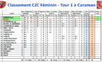 Classements CZC Caraman 30/09/18
