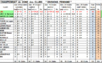 Classement CZC J4 Féminin + Sénior 21/10/18