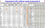 CZC Vétéran classement final 2021