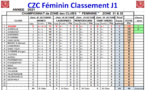 Classement J1 CZC Féminin + open