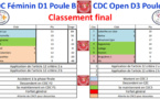 CDC Féminin + Open classement final