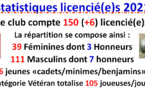 Statistiques licencié(e)s LBB 2021