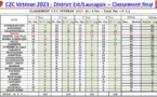 CZC Vétéran 2023 Classement final.