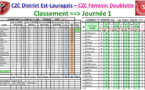 Classement J1 CZC Féminin + Open
