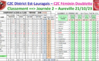 CZC Féminin + Open => Classement J2