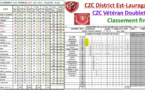 CZC Vétéran2024 - Classement final
