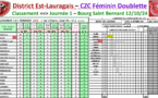 Classement J1 CZC Féminin + Open