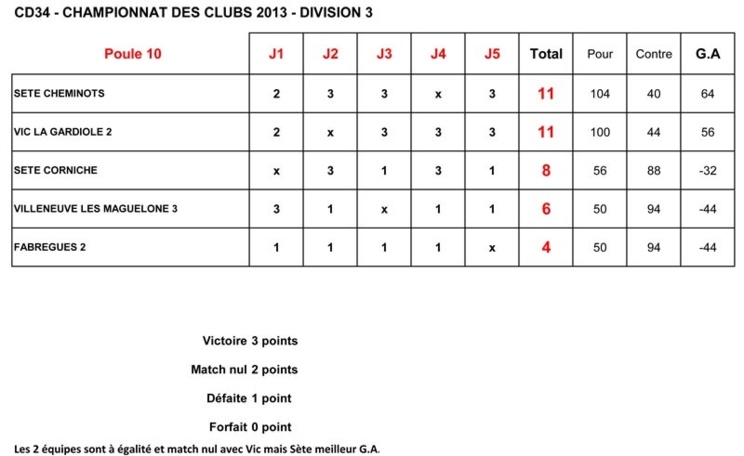 Résultat final 2013