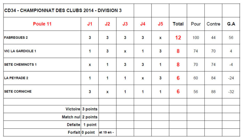Résultats championnat des clubs 2014 Résultats championnat des clubs 2014