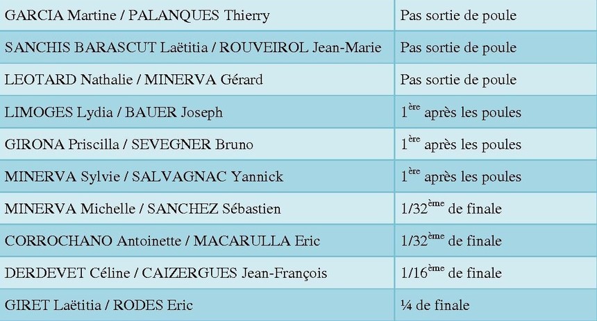 Championnat de l'Hérault Doublette Mixte - 09/10 Avril 2010 Championnat de l'Hérault Doublette Mixte - 09/10 Avril 2010