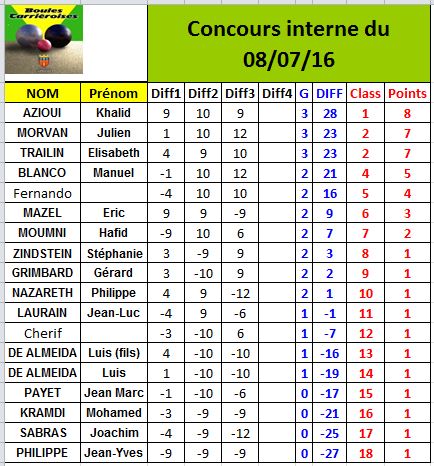 Concours interne du 08/07/16 Concours interne du 08/07/16