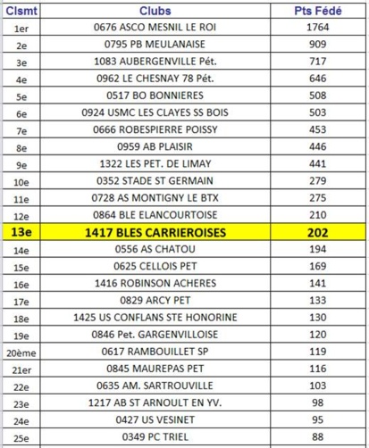 Classement des clubs 2017: 13ème sur 54 Classement des clubs 2017: 13ème sur 54