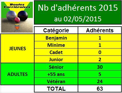 Licenciés 2015 Licenciés 2015