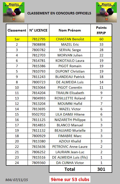 Classement des concours officiels 2015 Classement des concours officiels 2015