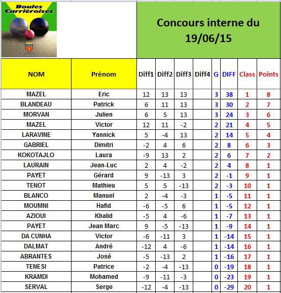 Concours interne du 19/06/15 Concours interne du 19/06/15