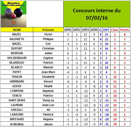 Concours interne du 07/02/16 Concours interne du 07/02/16