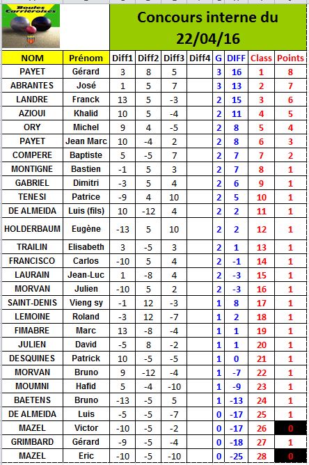 Concours interne du 22/04/16 Concours interne du 22/04/16