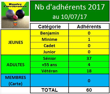 Adhérents 2017