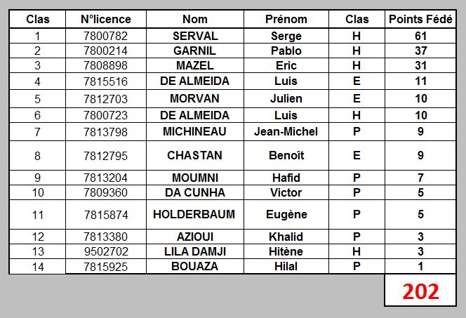 Classement des joueurs 2017