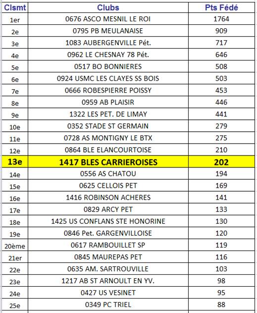 Classement des clubs 2017: 13ème sur 54 Classement des clubs 2017: 13ème sur 54