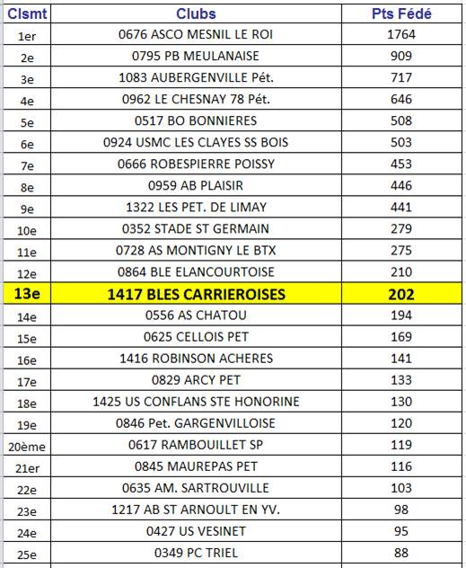 Classement des clubs 2017: 13ème sur 54