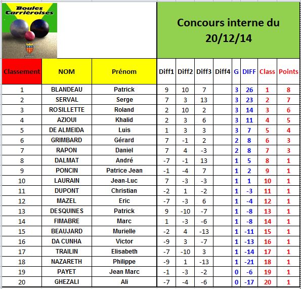 Concours interne du 20/12/14 Concours interne du 20/12/14