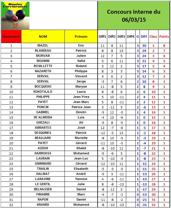 Concours interne du 06/03/15 Concours interne du 06/03/15
