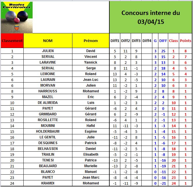 Concours interne du 03/04/15 Concours interne du 03/04/15